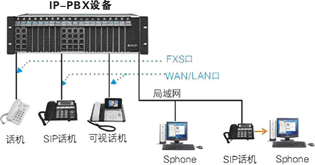 VOIP/ip-pbx程控交换机组网图